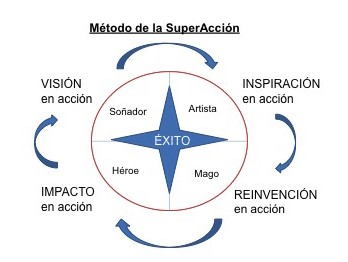 metodo-de-la-superaccion